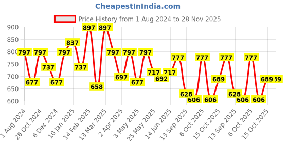 myntra.com Sera Shoulder Strap A-Line Dress sera Price History Graph from 1 Aug 2024 to 27 Nov 2025