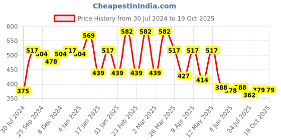 myntra.com Sera Shoulder Straps Crop Top sera Price History Graph from 30 Jul 2024 to 18 Oct 2025