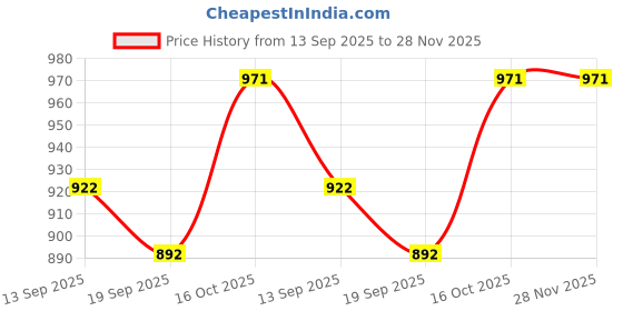 myntra.com Sera Shoulder Straps Fit & Flare Midi Dress sera Price History Graph from 13 Sep 2025 to 27 Nov 2025