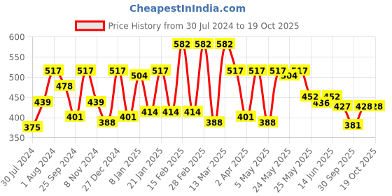 myntra.com Sera Shoulder Straps Fitted Crop Top sera Price History Graph from 30 Jul 2024 to 19 Oct 2025