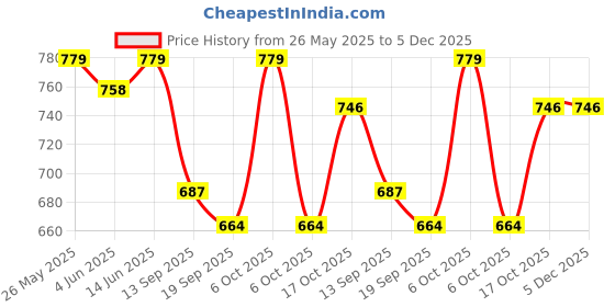 myntra.com Sera Shoulder Straps Floral Printed Tiered Cotton A-Line Dress sera Price History Graph from 26 May 2025 to 5 Dec 2025