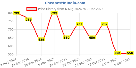 myntra.com Sera Shoulder Straps Floral Printed Tiered Cotton Fit & Flare Dress sera Price History Graph from 6 Aug 2024 to 9 Dec 2025