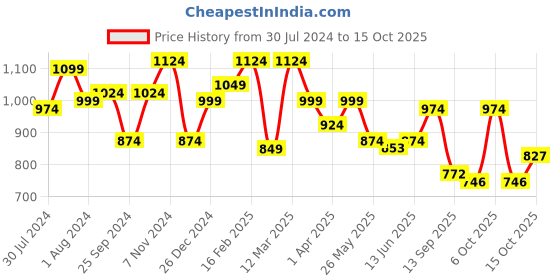 myntra.com Sera Shoulder Straps Sleeveless Crop Top With Tiered Maxi Skirt Co-Ords sera Price History Graph from 30 Jul 2024 to 15 Oct 2025