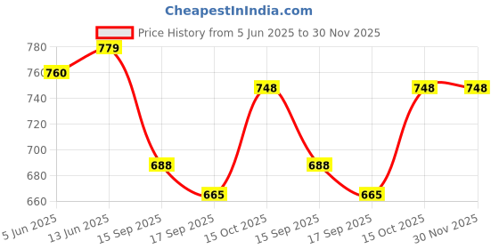 myntra.com Sera Shoulder Straps Smocked Tiered A-Line Mini Cotton Dresses sera Price History Graph from 5 Jun 2025 to 30 Nov 2025