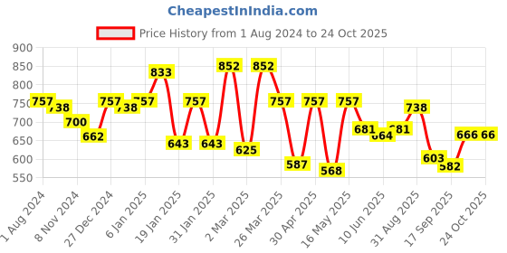 myntra.com Sera Shoulder Straps Style Back Mini Scuba A-Line Dress sera Price History Graph from 1 Aug 2024 to 24 Oct 2025