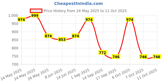 myntra.com Sera Shoulder Straps Top & Layered Maxi Skirt Co-Ord Set sera Price History Graph from 24 May 2025 to 10 Oct 2025
