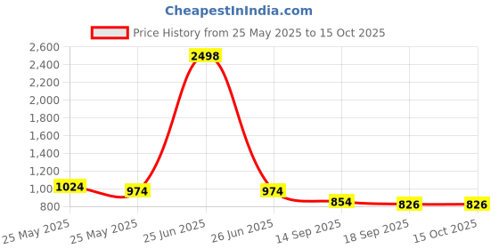 myntra.com Sera Single-Breasted Blazer sera Price History Graph from 25 May 2025 to 14 Oct 2025
