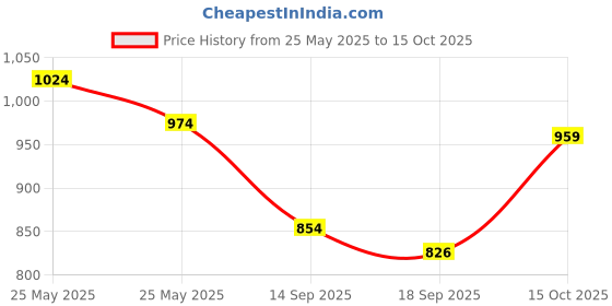 myntra.com Sera Single-Breasted Blazer sera Price History Graph from 25 May 2025 to 15 Oct 2025