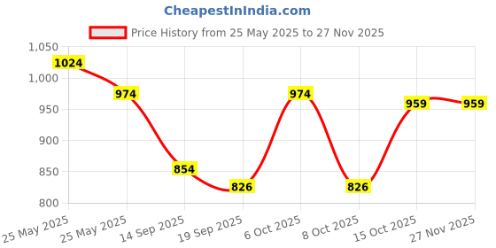 myntra.com Sera Single Breasted Long Sleeves Crop Blazer sera Price History Graph from 25 May 2025 to 25 Nov 2025