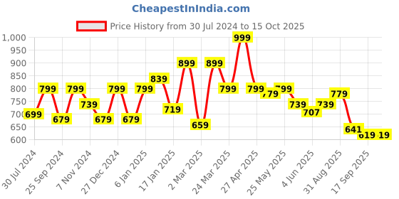 myntra.com Sera Sleeveless Square Neck A-Line Dress sera Price History Graph from 30 Jul 2024 to 15 Oct 2025