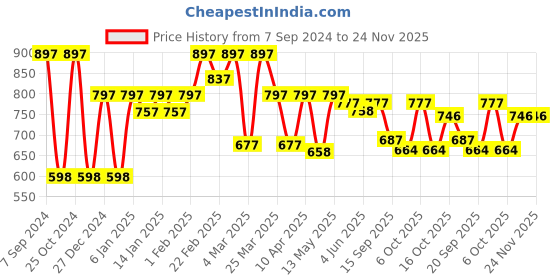 myntra.com Sera Sleeveless Top and Trousers Co-Ord Set sera Price History Graph from 7 Sep 2024 to 24 Nov 2025