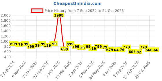 myntra.com Sera Slit Sleeve Layered Bodycon Dress sera Price History Graph from 7 Sep 2024 to 23 Oct 2025