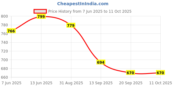 myntra.com Sera Solid Ruffled Chiffon A-Line Dress sera Price History Graph from 7 Jun 2025 to 10 Oct 2025