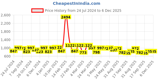 myntra.com Sera Square Neck Floral Printed Smocked Front Slit Midi Fit and Flare Dress sera Price History Graph from 24 Jul 2024 to 5 Dec 2025