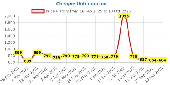 myntra.com Sera Square Neck Sleeveless Top With Skirt sera Price History Graph from 16 Feb 2025 to 12 Oct 2025