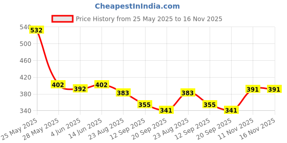 myntra.com Sera Strapless Floral Printed Smocked Top & Tiered Skirt sera Price History Graph from 25 May 2025 to 16 Nov 2025