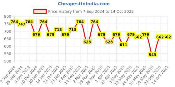 myntra.com Sera Striped Crepe A-Line Mini Dress sera Price History Graph from 7 Sep 2024 to 13 Oct 2025