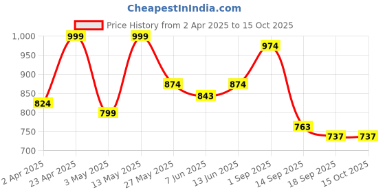 myntra.com Sera Striped Linen Fit & Flare Midi Dress sera Price History Graph from 2 Apr 2025 to 14 Oct 2025
