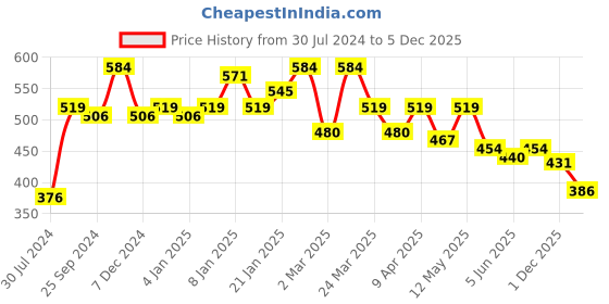 myntra.com Sera Striped V Neck Crop Top sera Price History Graph from 30 Jul 2024 to 1 Dec 2025
