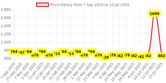 myntra.com Sera Striped with Layered Jumpsuit sera Price History Graph from 7 Sep 2024 to 13 Jul 2025