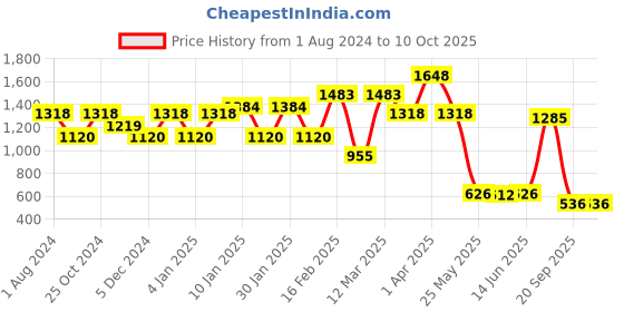 myntra.com Sera Teal & Off White Abstract Printed Shirt with Trouser sera Price History Graph from 1 Aug 2024 to 10 Oct 2025