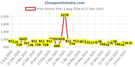 myntra.com Sera Tie and Dye Chiffon A-Line Dress sera Price History Graph from 1 Aug 2024 to 27 Nov 2025