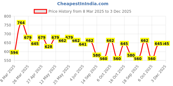 myntra.com Sera Tie and Dye Print Crepe Crop Top sera Price History Graph from 8 Mar 2025 to 2 Dec 2025