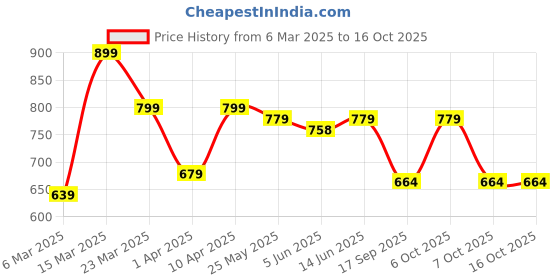 myntra.com Sera Tie and Dye Print Fit & Flare Maxi Dress sera Price History Graph from 6 Mar 2025 to 15 Oct 2025