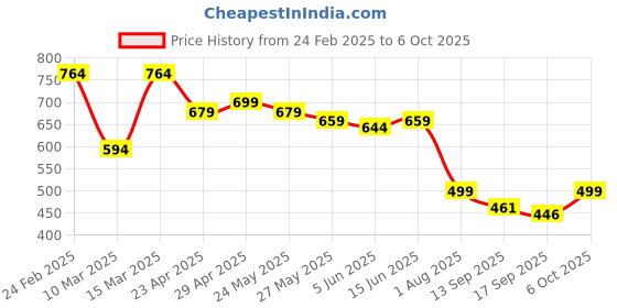 myntra.com Sera Tie and Dye Print Puff Sleeve Net Crop Top sera Price History Graph from 24 Feb 2025 to 6 Oct 2025