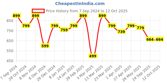 myntra.com Sera Tie and Dye Printed Fit & Flare Midi Dress sera Price History Graph from 7 Sep 2024 to 12 Oct 2025