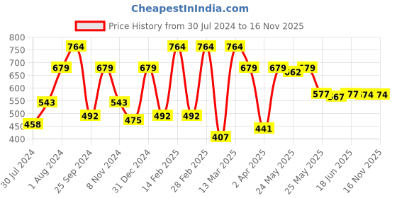 myntra.com Sera Tie-Up Neck Bell Sleeve Top sera Price History Graph from 30 Jul 2024 to 16 Nov 2025
