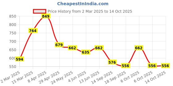 myntra.com Sera Tie-Up Neck Sheer Chiffon Top sera Price History Graph from 2 Mar 2025 to 13 Oct 2025