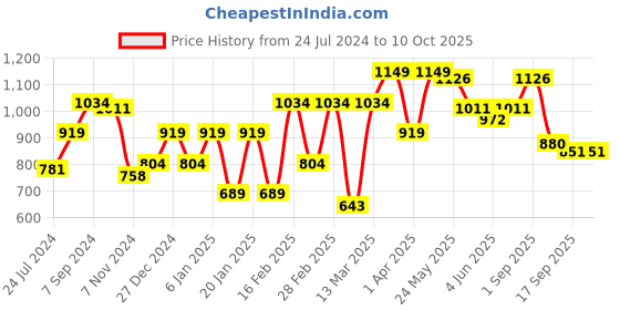 myntra.com Sera Tie-Up Ruffles Wrap Midi Dress sera Price History Graph from 24 Jul 2024 to 10 Oct 2025