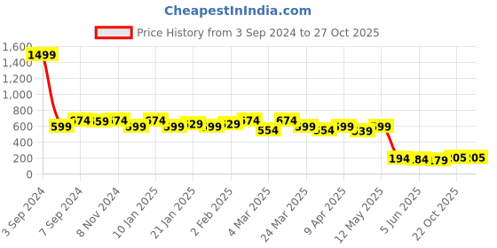 myntra.com Sera Top sera Price History Graph from 3 Sep 2024 to 26 Oct 2025
