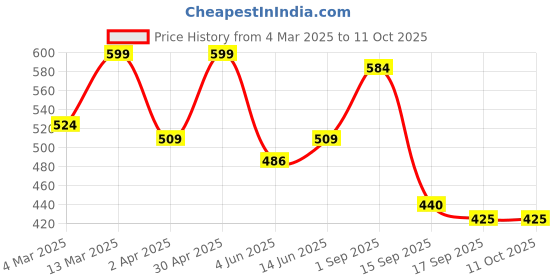 myntra.com Sera Top sera Price History Graph from 4 Mar 2025 to 10 Oct 2025