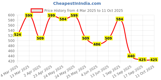 myntra.com Sera Top sera Price History Graph from 4 Mar 2025 to 10 Oct 2025