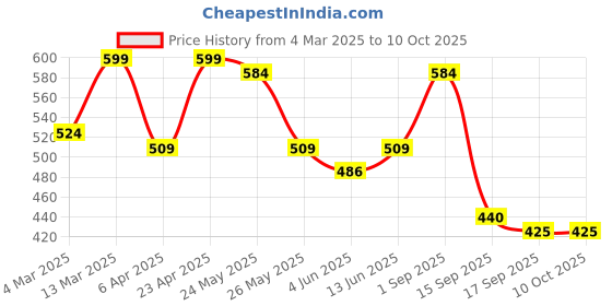 myntra.com Sera Top sera Price History Graph from 4 Mar 2025 to 10 Oct 2025