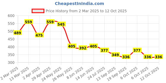 myntra.com Sera Top sera Price History Graph from 2 Mar 2025 to 12 Oct 2025