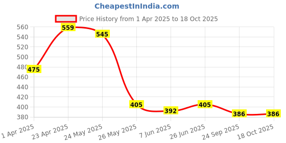 myntra.com Sera Top sera Price History Graph from 1 Apr 2025 to 18 Oct 2025