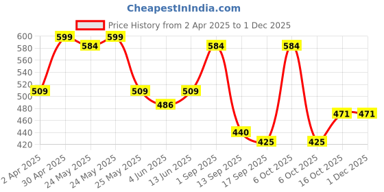 myntra.com Sera Top sera Price History Graph from 2 Apr 2025 to 29 Nov 2025