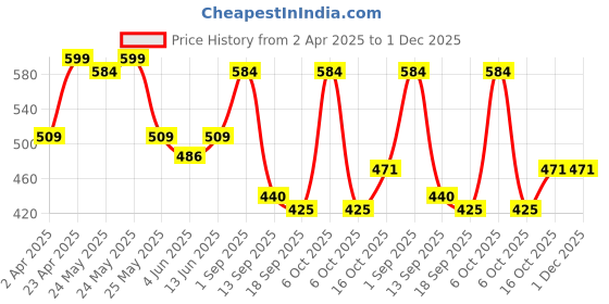 myntra.com Sera Top sera Price History Graph from 2 Apr 2025 to 30 Nov 2025