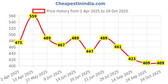 myntra.com Sera Top sera Price History Graph from 2 Apr 2025 to 29 Oct 2025