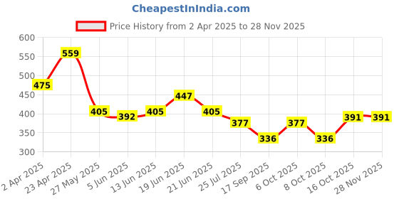 myntra.com Sera Top sera Price History Graph from 2 Apr 2025 to 27 Nov 2025