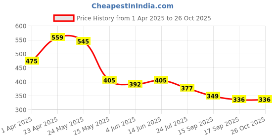 myntra.com Sera Top sera Price History Graph from 1 Apr 2025 to 26 Oct 2025