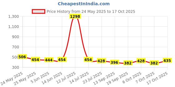myntra.com Sera Top sera Price History Graph from 24 May 2025 to 17 Oct 2025