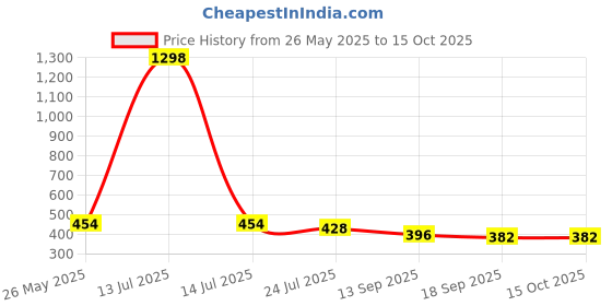 myntra.com Sera Top sera Price History Graph from 26 May 2025 to 15 Oct 2025