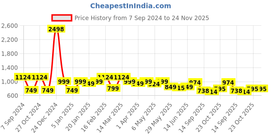 myntra.com Sera Top with Skirt Co-Ords sera Price History Graph from 7 Sep 2024 to 24 Nov 2025