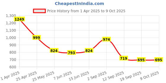 myntra.com Sera Top With Skirt Co-Ords sera Price History Graph from 1 Apr 2025 to 9 Oct 2025