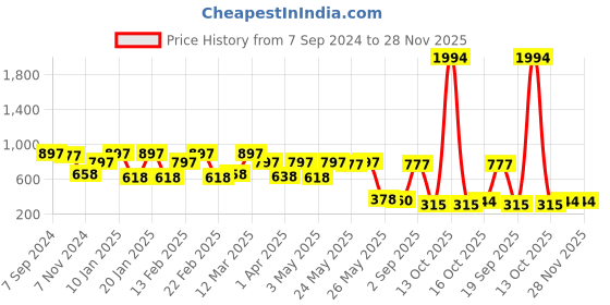 myntra.com Sera Tropical Printed Top With Shorts Co-Ords sera Price History Graph from 7 Sep 2024 to 27 Nov 2025