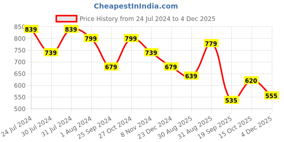 myntra.com Sera Turtle Neck Sheen Regular Top sera Price History Graph from 24 Jul 2024 to 2 Dec 2025